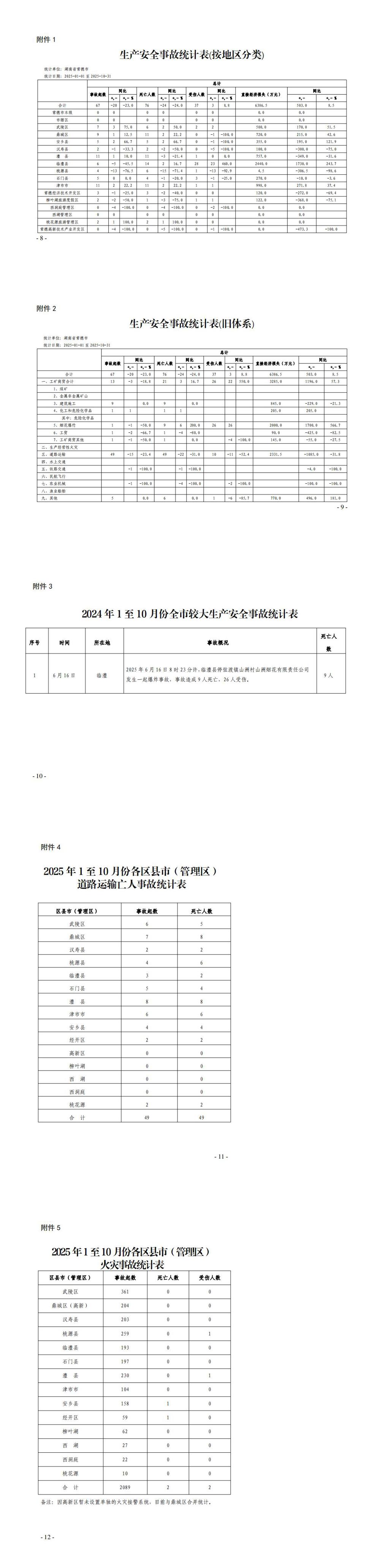 关于2025年1至10月份全市生产安全事故情况的通报_0