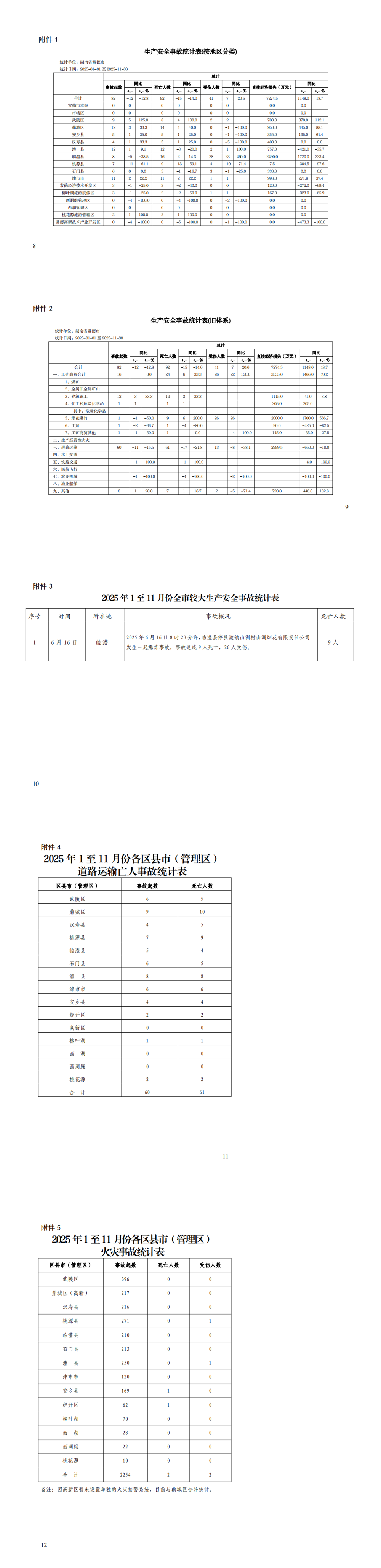 常德市应急和安全生产委员会办公室关于2025年1-11月份生产安全事故情况的通报_0