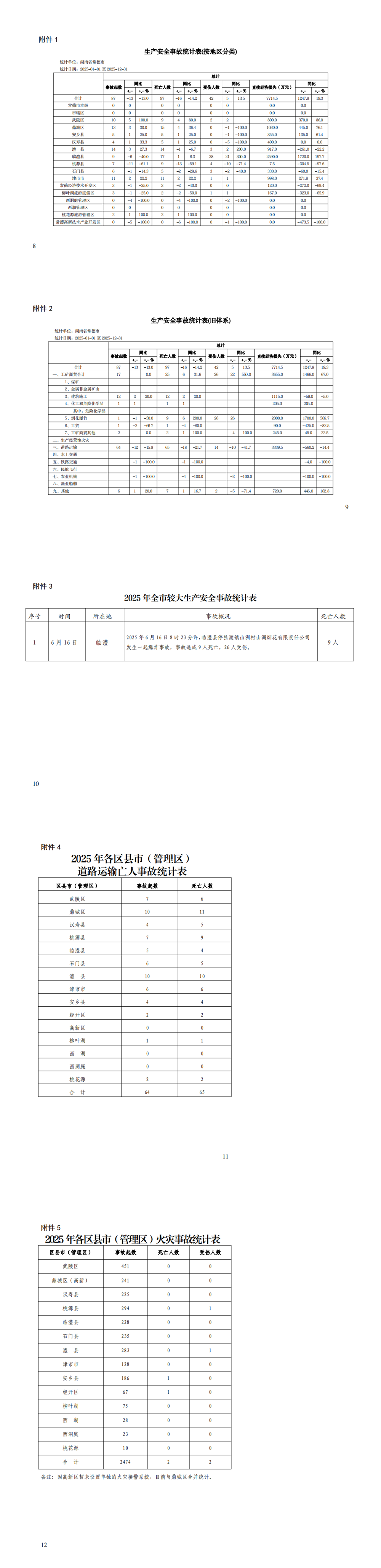 常德市应急和安全生产委员会办公室关于2025年生产安全事故情况的通报_0