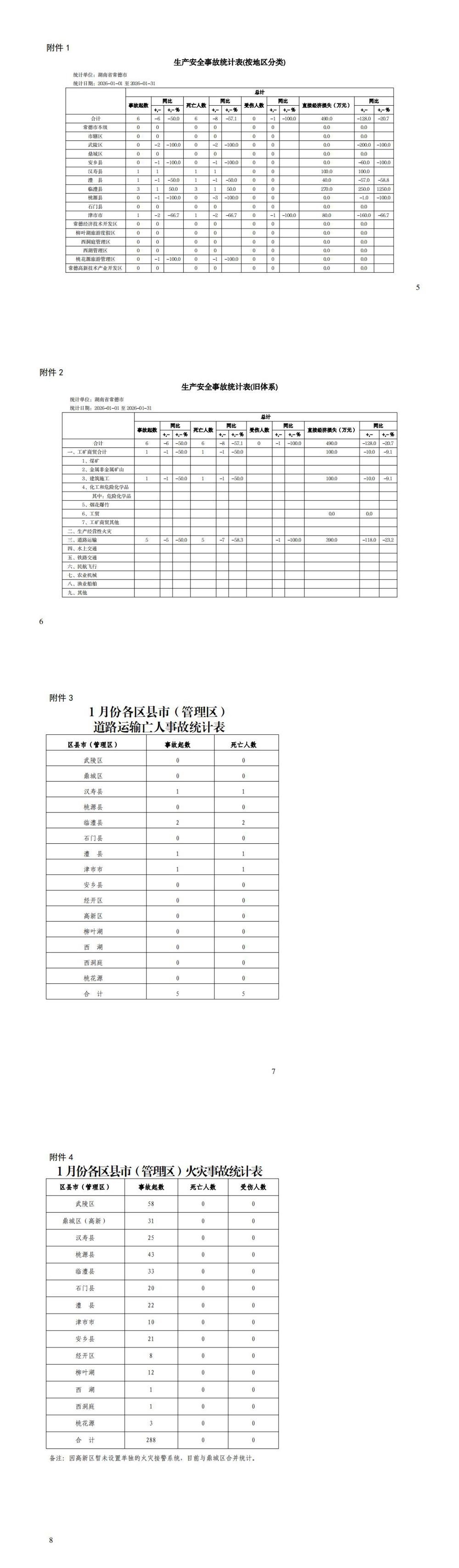 常德市应急和安全生产委员会办公室关于2026年1月生产安全事故情况的通报_0